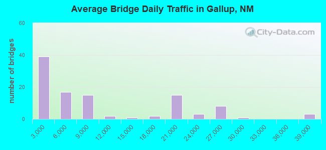 Average Bridge Daily Traffic in Gallup, NM