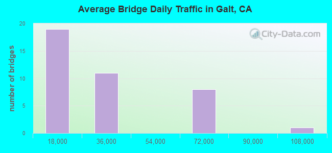 Average Bridge Daily Traffic in Galt, CA