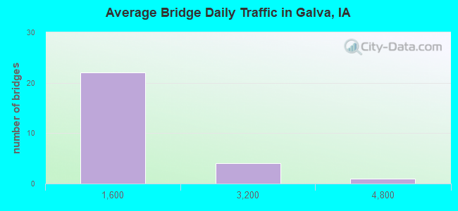Average Bridge Daily Traffic in Galva, IA