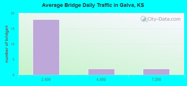 Average Bridge Daily Traffic in Galva, KS