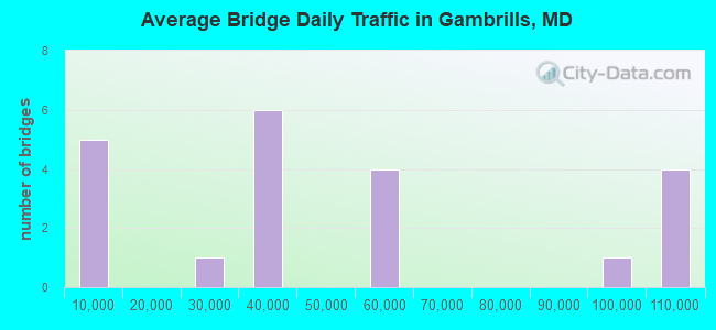 Average Bridge Daily Traffic in Gambrills, MD