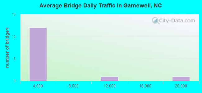Average Bridge Daily Traffic in Gamewell, NC