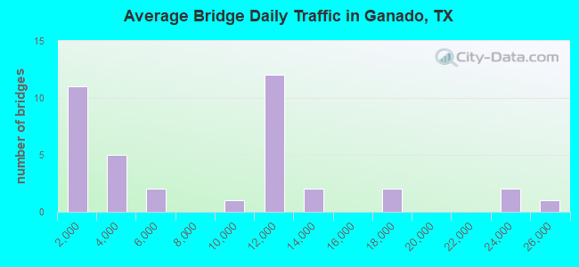 Average Bridge Daily Traffic in Ganado, TX
