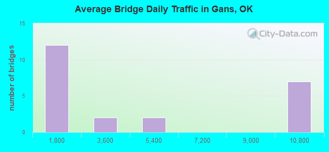 Average Bridge Daily Traffic in Gans, OK