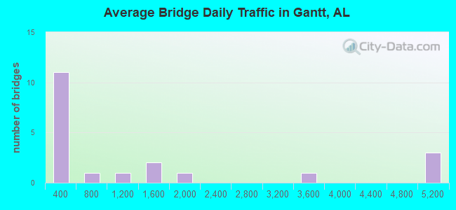 Average Bridge Daily Traffic in Gantt, AL