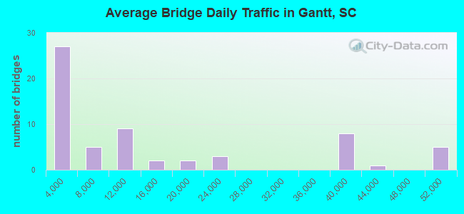 Average Bridge Daily Traffic in Gantt, SC