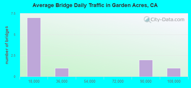 Average Bridge Daily Traffic in Garden Acres, CA