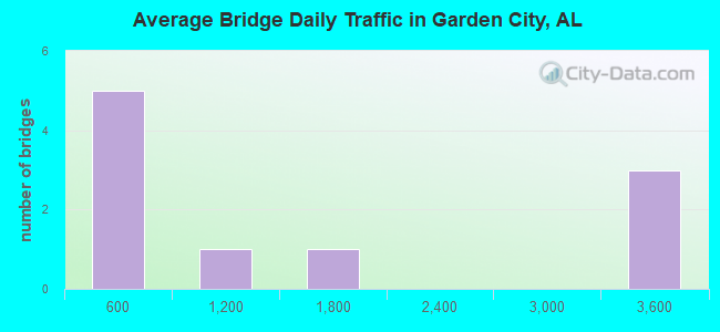 Average Bridge Daily Traffic in Garden City, AL