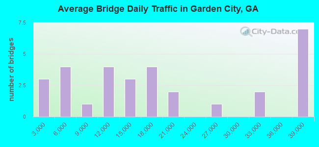 Average Bridge Daily Traffic in Garden City, GA