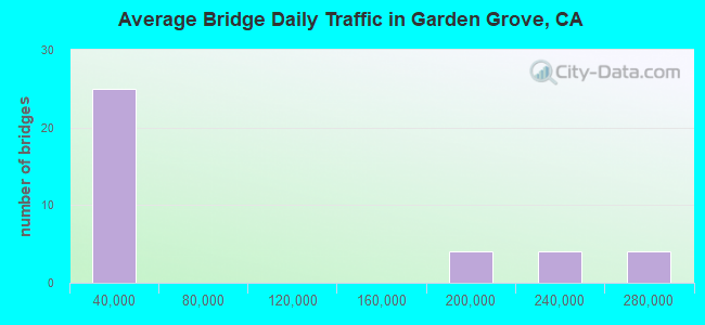 Average Bridge Daily Traffic in Garden Grove, CA