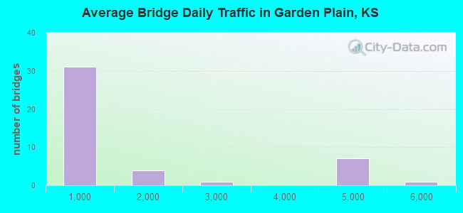Average Bridge Daily Traffic in Garden Plain, KS