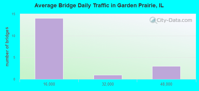 Average Bridge Daily Traffic in Garden Prairie, IL