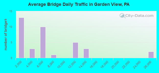 Average Bridge Daily Traffic in Garden View, PA
