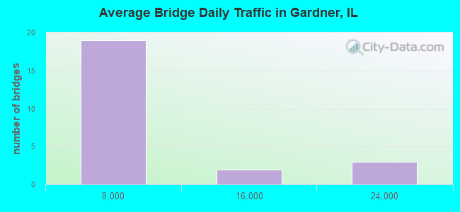Average Bridge Daily Traffic in Gardner, IL