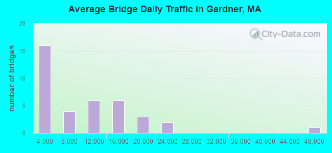 Average Bridge Daily Traffic in Gardner, MA