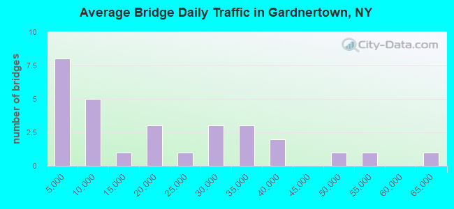 Average Bridge Daily Traffic in Gardnertown, NY