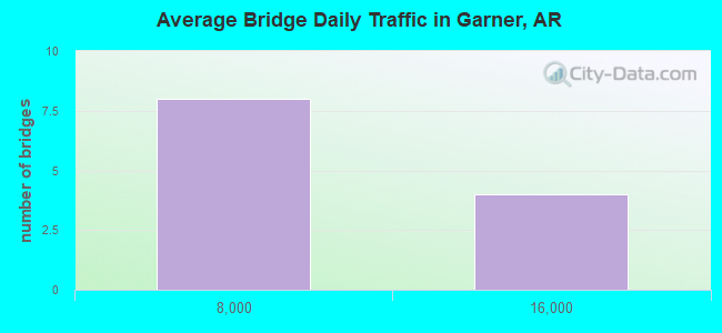 Average Bridge Daily Traffic in Garner, AR