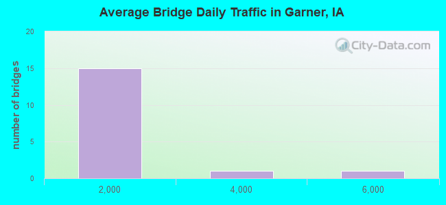 Average Bridge Daily Traffic in Garner, IA