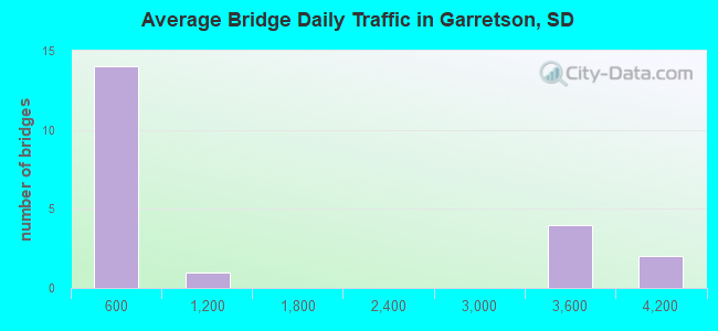 Average Bridge Daily Traffic in Garretson, SD