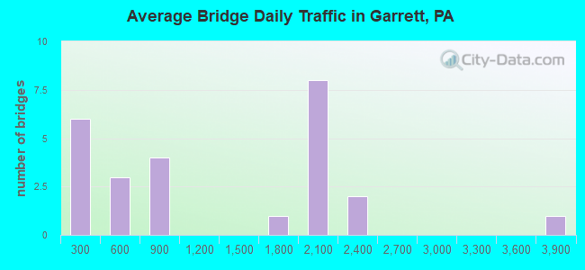 Average Bridge Daily Traffic in Garrett, PA