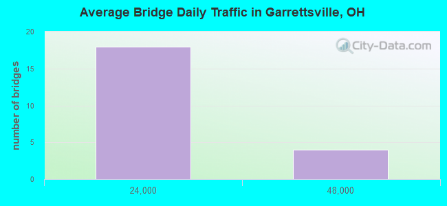 Average Bridge Daily Traffic in Garrettsville, OH