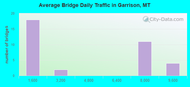 Average Bridge Daily Traffic in Garrison, MT