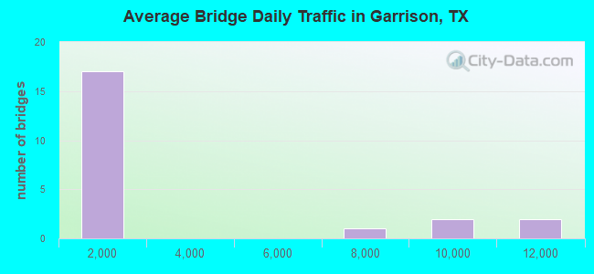 Average Bridge Daily Traffic in Garrison, TX