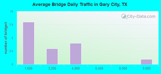 Average Bridge Daily Traffic in Gary City, TX