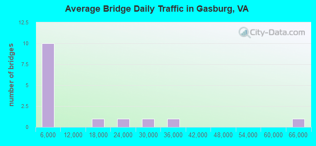 Average Bridge Daily Traffic in Gasburg, VA