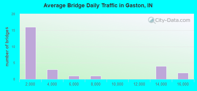 Average Bridge Daily Traffic in Gaston, IN