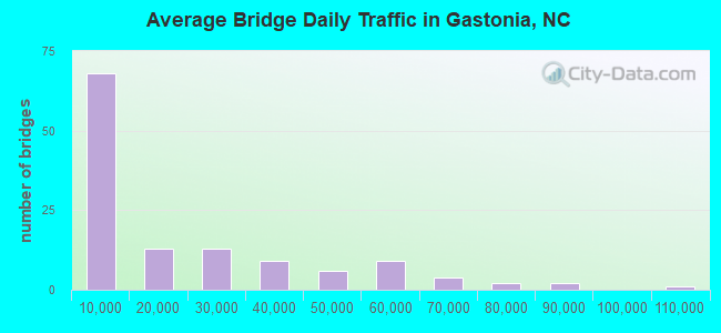 Average Bridge Daily Traffic in Gastonia, NC