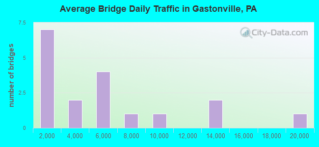 Average Bridge Daily Traffic in Gastonville, PA
