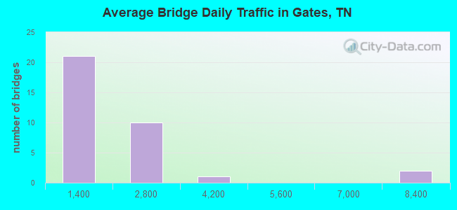 Average Bridge Daily Traffic in Gates, TN