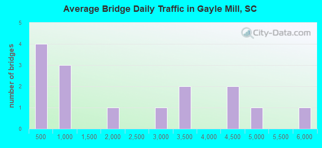 Average Bridge Daily Traffic in Gayle Mill, SC