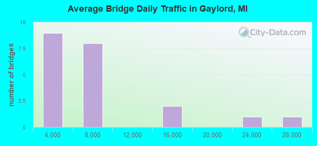 Average Bridge Daily Traffic in Gaylord, MI