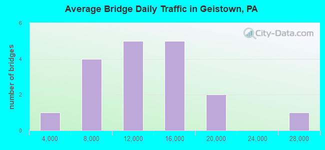 Average Bridge Daily Traffic in Geistown, PA