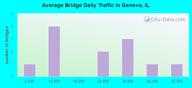 Average Bridge Daily Traffic in Geneva, IL