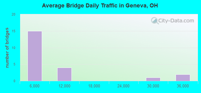 Average Bridge Daily Traffic in Geneva, OH