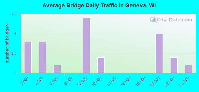 Average Bridge Daily Traffic in Geneva, WI