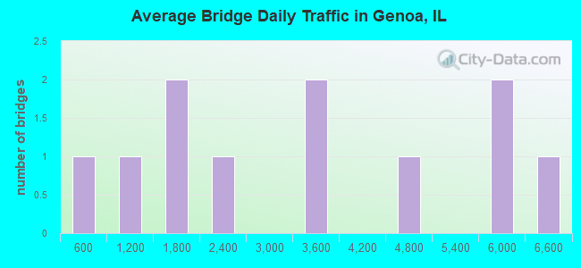Average Bridge Daily Traffic in Genoa, IL