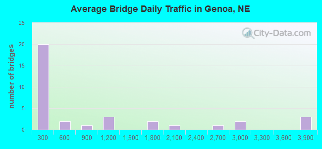 Average Bridge Daily Traffic in Genoa, NE