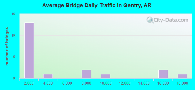 Average Bridge Daily Traffic in Gentry, AR
