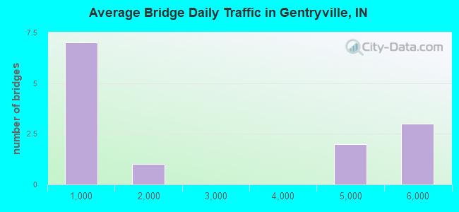 Average Bridge Daily Traffic in Gentryville, IN