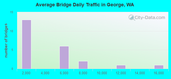 Average Bridge Daily Traffic in George, WA