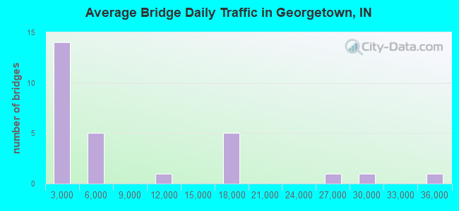 Average Bridge Daily Traffic in Georgetown, IN