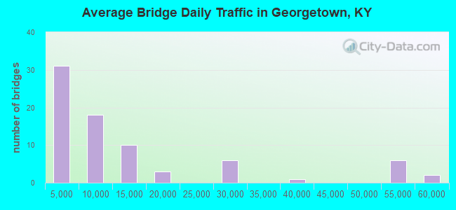 Average Bridge Daily Traffic in Georgetown, KY