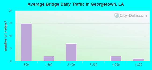 Average Bridge Daily Traffic in Georgetown, LA