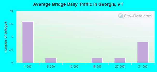 Average Bridge Daily Traffic in Georgia, VT