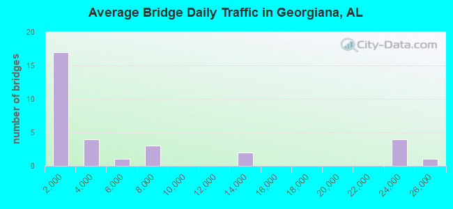 Average Bridge Daily Traffic in Georgiana, AL