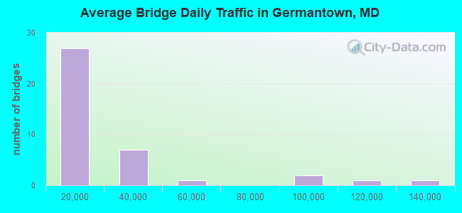 Average Bridge Daily Traffic in Germantown, MD